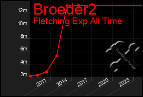 Total Graph of Broeder2