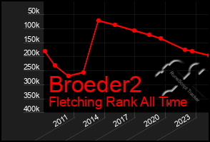 Total Graph of Broeder2