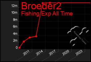 Total Graph of Broeder2