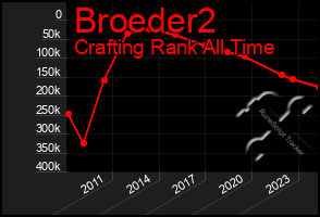 Total Graph of Broeder2