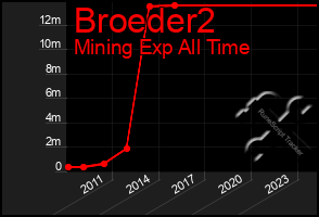 Total Graph of Broeder2