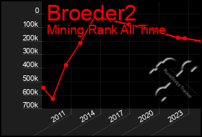 Total Graph of Broeder2