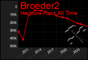 Total Graph of Broeder2