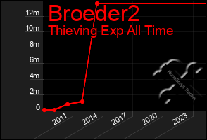 Total Graph of Broeder2