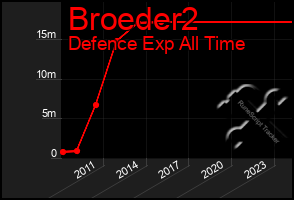 Total Graph of Broeder2