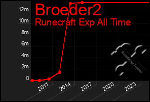 Total Graph of Broeder2