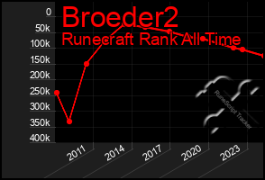 Total Graph of Broeder2
