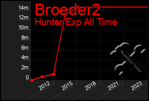 Total Graph of Broeder2