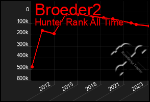 Total Graph of Broeder2