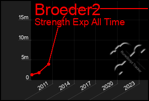 Total Graph of Broeder2
