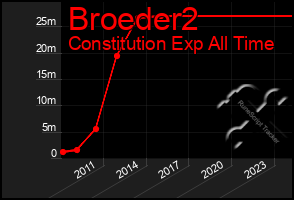 Total Graph of Broeder2