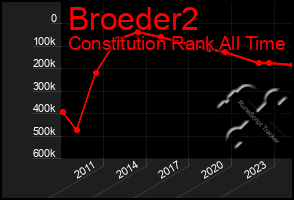 Total Graph of Broeder2