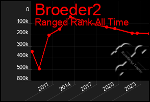 Total Graph of Broeder2