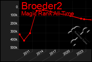 Total Graph of Broeder2