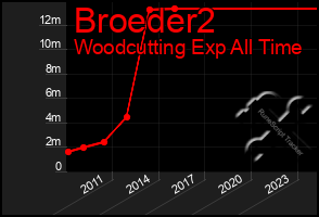 Total Graph of Broeder2