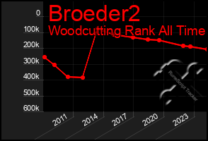 Total Graph of Broeder2