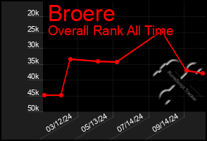 Total Graph of Broere