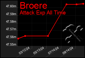 Total Graph of Broere