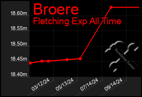 Total Graph of Broere