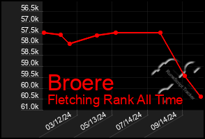 Total Graph of Broere