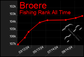 Total Graph of Broere