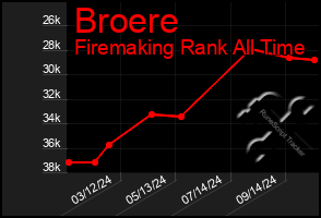 Total Graph of Broere