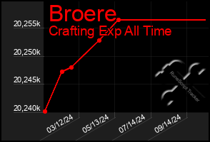 Total Graph of Broere