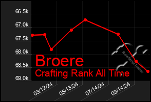 Total Graph of Broere