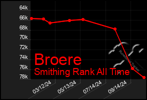 Total Graph of Broere