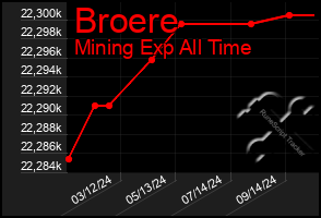 Total Graph of Broere