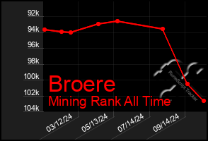 Total Graph of Broere