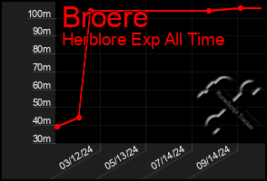 Total Graph of Broere