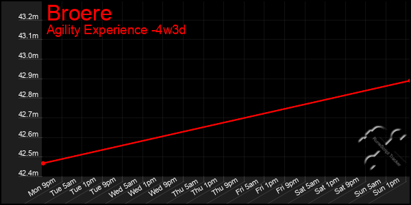 Last 31 Days Graph of Broere