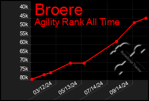 Total Graph of Broere