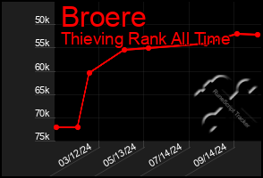 Total Graph of Broere