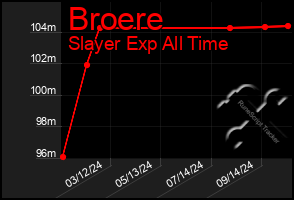 Total Graph of Broere