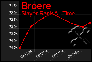 Total Graph of Broere