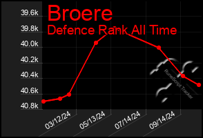 Total Graph of Broere