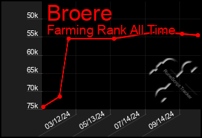 Total Graph of Broere