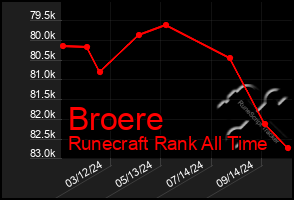 Total Graph of Broere