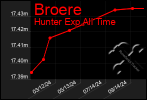 Total Graph of Broere