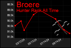 Total Graph of Broere