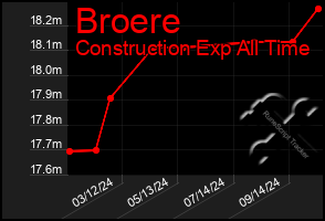 Total Graph of Broere