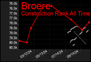 Total Graph of Broere