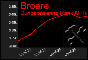 Total Graph of Broere