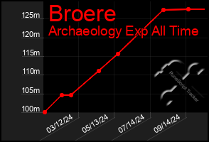 Total Graph of Broere