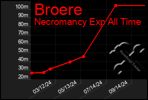 Total Graph of Broere