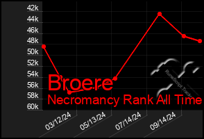 Total Graph of Broere