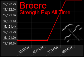 Total Graph of Broere