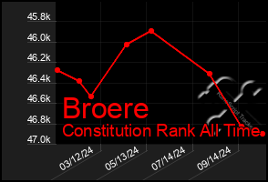 Total Graph of Broere